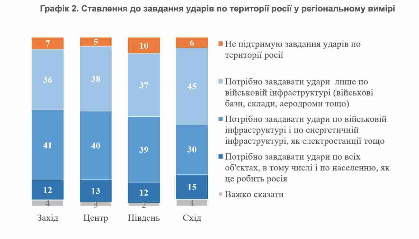 Скриншот із сайту КМІС 90% українців вважають, що треба завдавати ударів по Росії — опитування КМІС