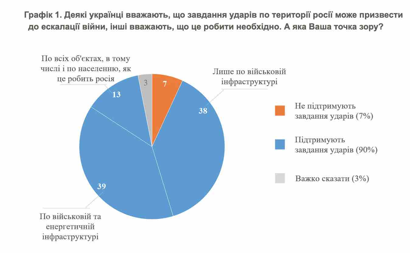 Скриншот із сайту КМІС 90% українців вважають, що треба завдавати ударів по Росії — опитування КМІС