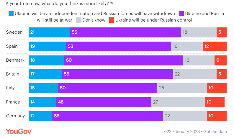 Большинство европейцев желают Украине победы, но не хотят увеличивать поддержку – опрос