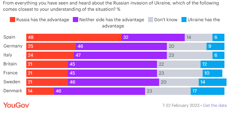 Більшість європейців бажають Україні перемоги, але не хочуть збільшувати підтримку – опитування