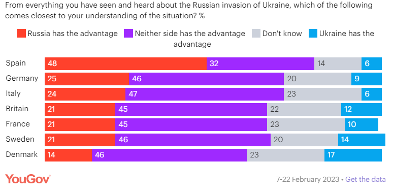 Большинство европейцев желают Украине победы, но не хотят увеличивать поддержку – опрос