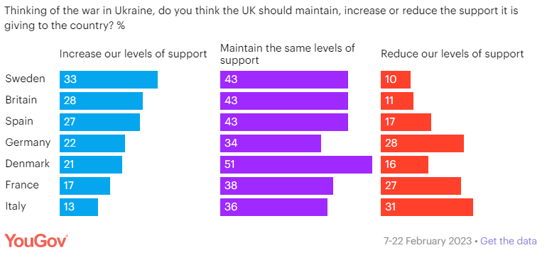 Більшість європейців бажають Україні перемоги, але не хочуть збільшувати підтримку – опитування