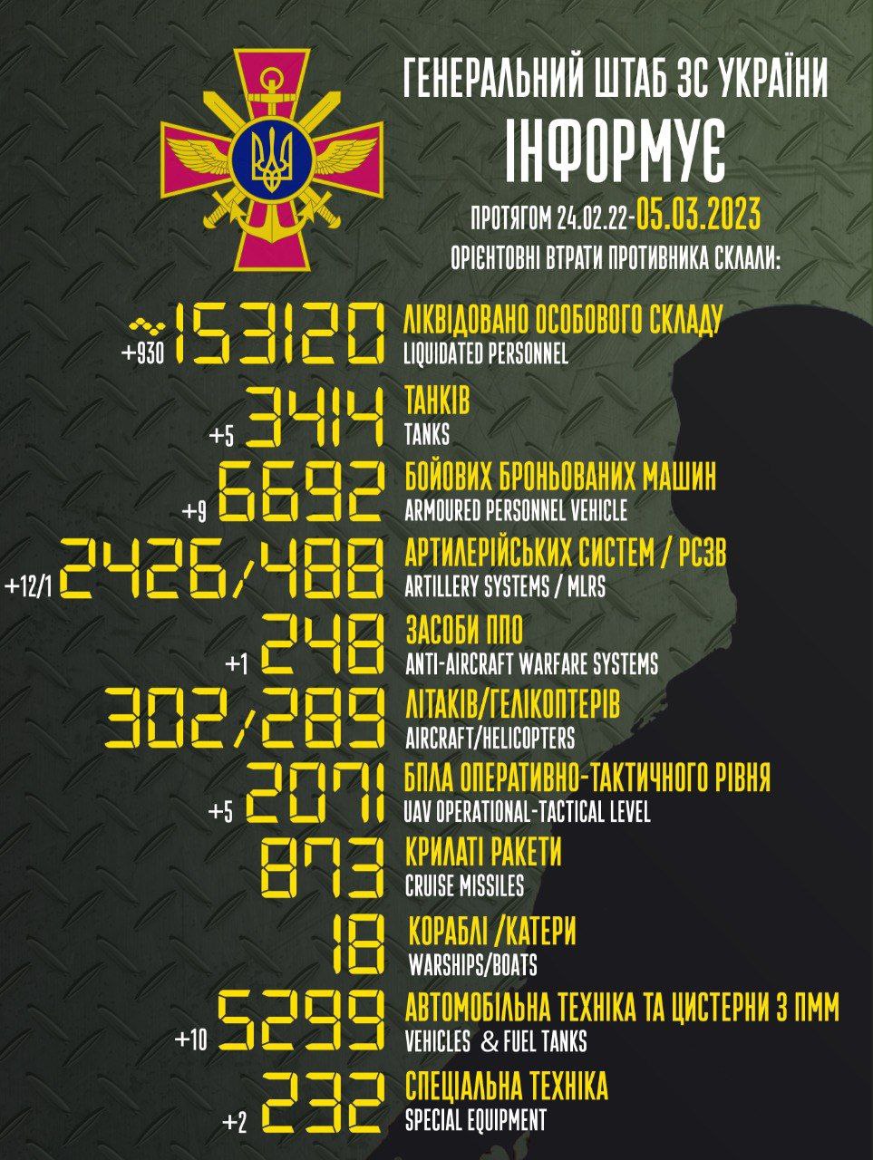 Потери России: ВСУ уничтожили 930 оккупантов и 12 артиллерийских систем