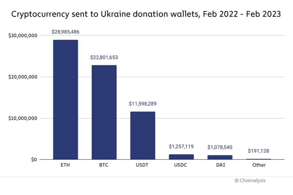 Украинцы собирают, россияне воруют. Криптовалюты стали ключевыми в войне – Cointelegaph