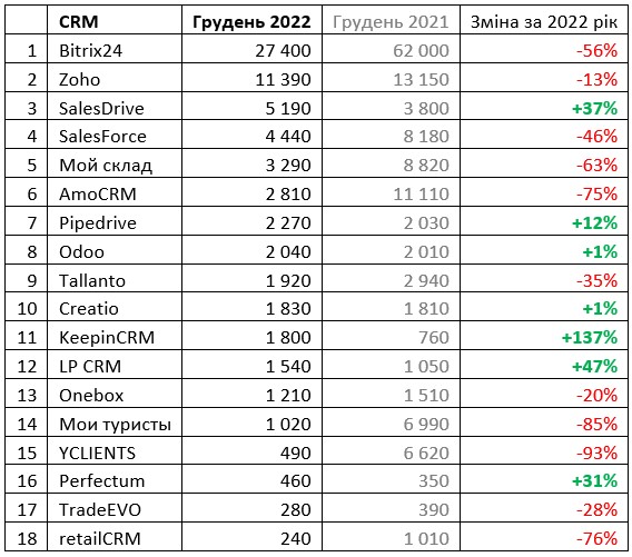 Як змінився рейтинг CRM в Україні за час війни в 2022 році

