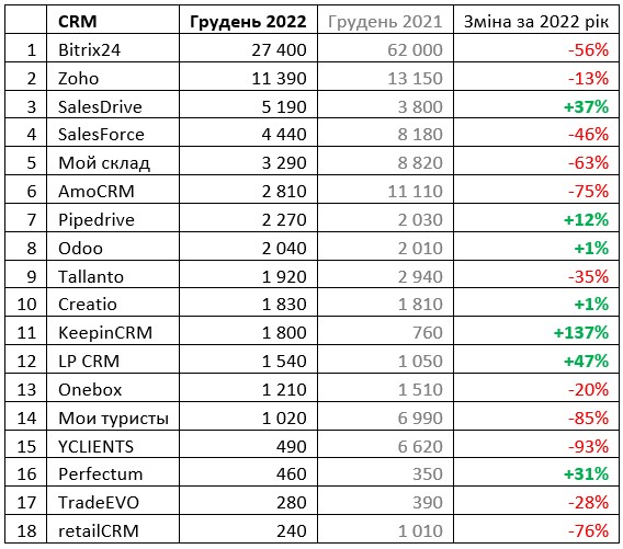 Як змінився рейтинг CRM в Україні за час війни в 2022 році