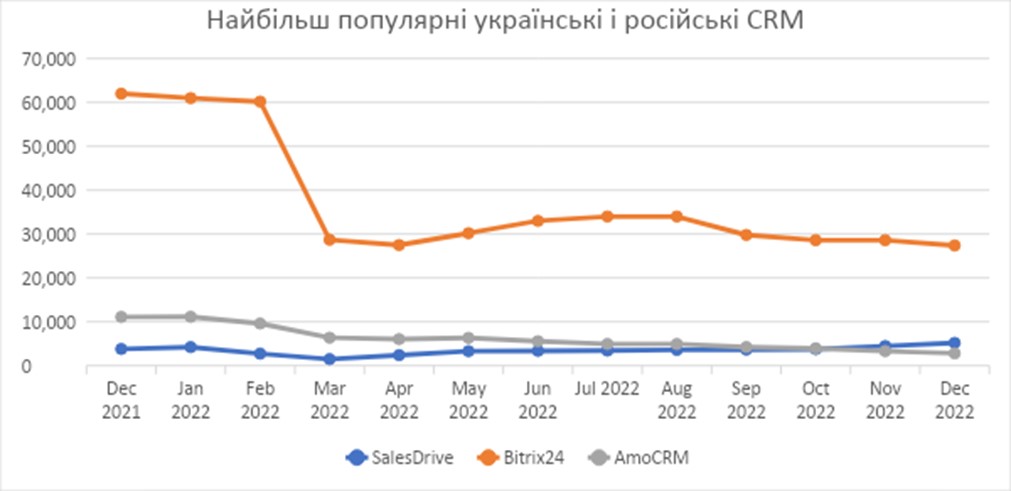 Як змінився рейтинг CRM в Україні за час війни в 2022 році