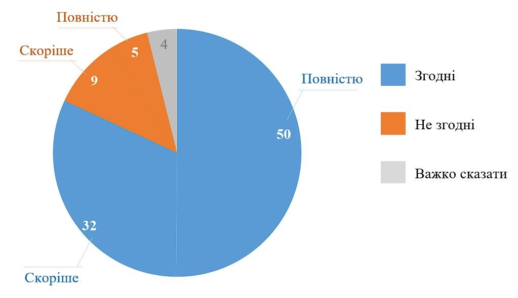 Понад 80% українців пов'язують процвітання України зі вступом в ЄС – опитування КМІС