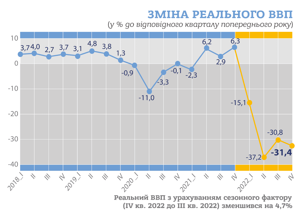 Реальный ВВП Украины сократился на 31,4% в четвертом квартале 2022 года — Госстат