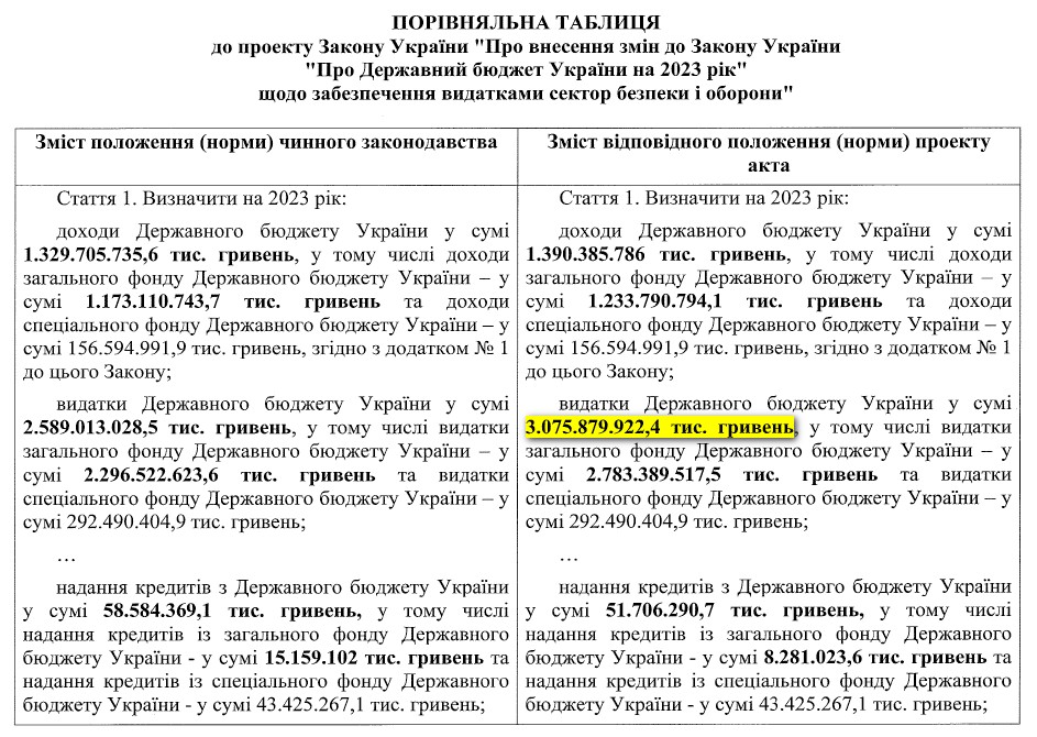 Україна збільшить держбюджет на 537 млрд грн, майже всі гроші підуть на армію