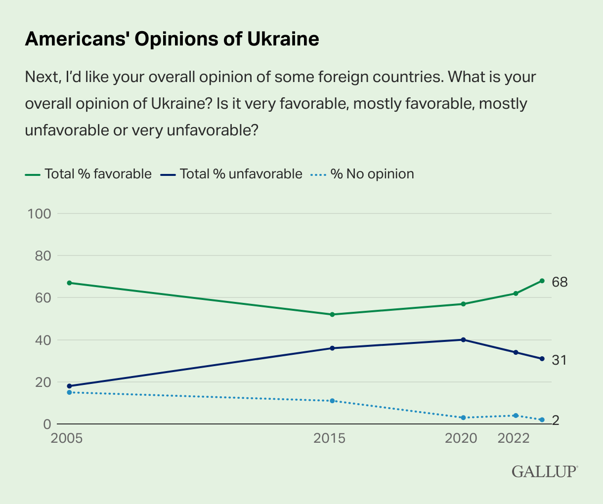 Позитивне ставлення до України у США вийшло на історичний максимум