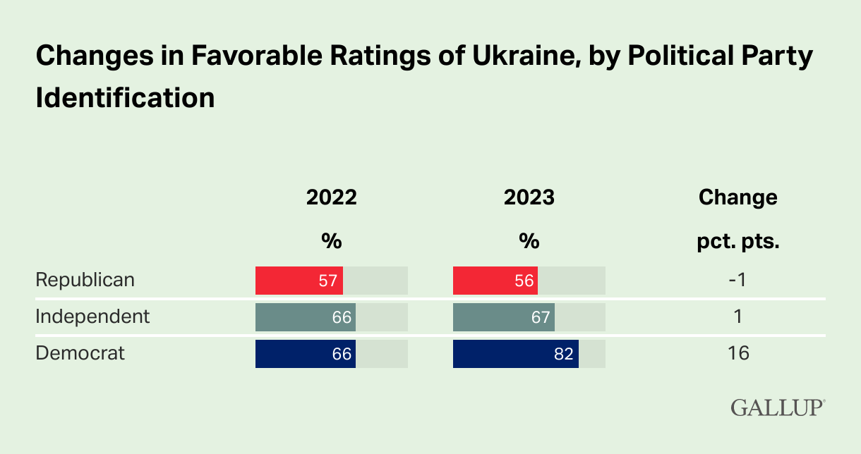 Позитивне ставлення до України у США вийшло на історичний максимум