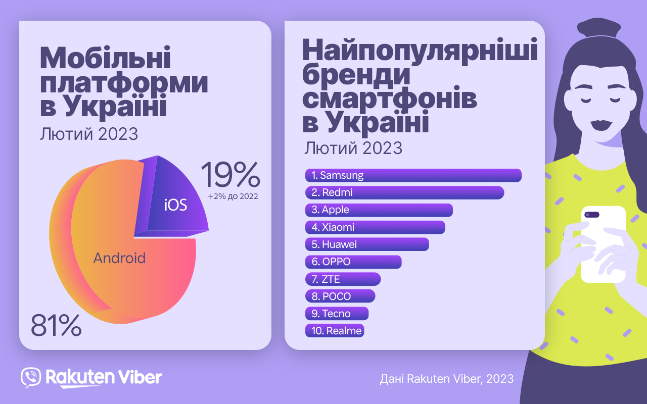Rakuten Viber Smartphone data 2023 Україна (Фото: Rakuten Viber)
