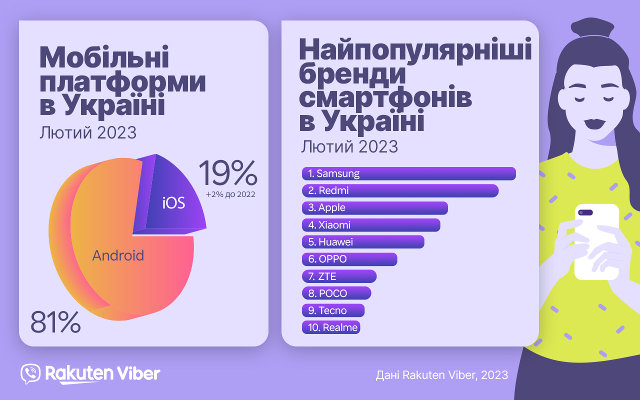 Rakuten Viber Smartphone data 2023 Украина (Фото: Rakuten Viber) Rakuten Viber Smartphone data 2023 Україна (Фото: Rakuten Viber)