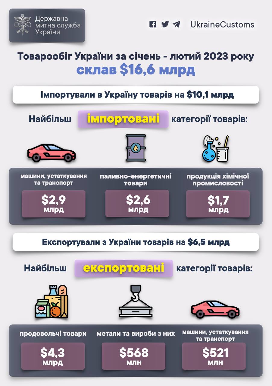 Джерело: Держмитслужба