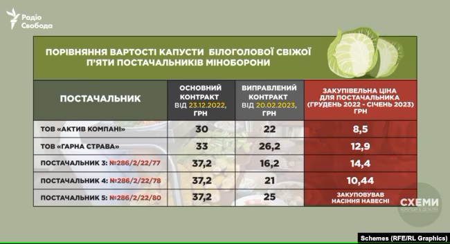 "Схемы" показали маржу в продуктах для армии: осталась высокой даже после скандала