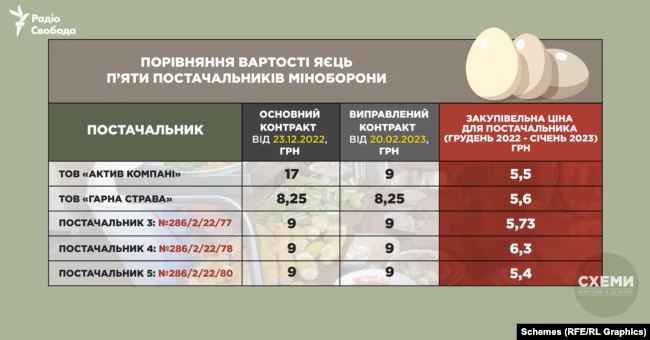 "Схемы" показали маржу в продуктах для армии: осталась высокой даже после скандала