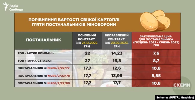 "Схемы" показали маржу в продуктах для армии: осталась высокой даже после скандала