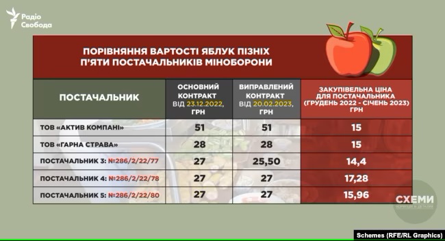 "Схемы" показали маржу в продуктах для армии: осталась высокой даже после скандала