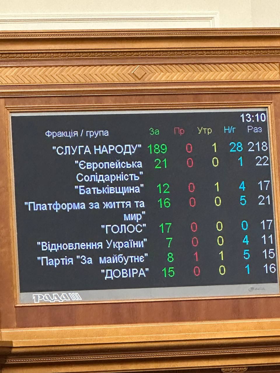 Фото: Олексій Гончаренко Рада проголосувала за відставку Шкарлета