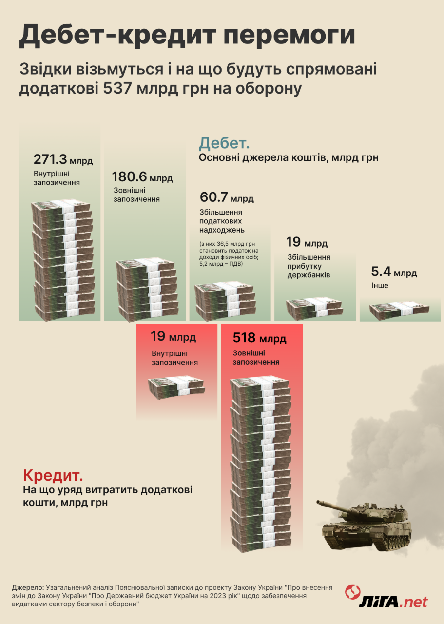 Бюджет контрнаступления. Рада выделила еще 537 млрд грн на оборону – где их теперь взять