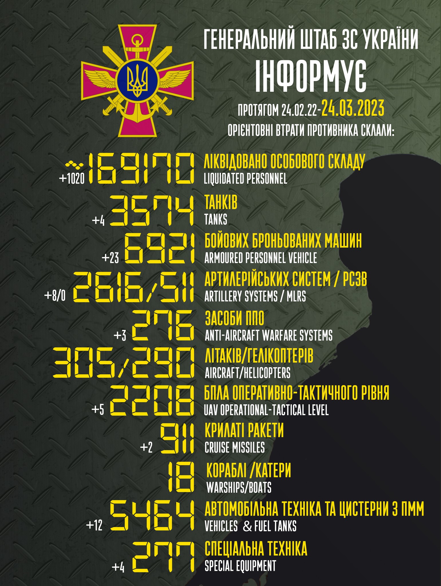 Инфографика: Генштаб ВСУ Потери: ВСУ уничтожили 1020 россиян, сожгли 23 БМП, четыре танка и восемь артсистем