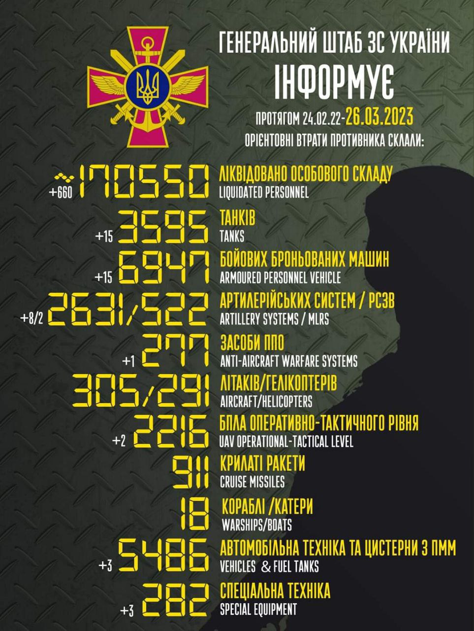 Потери России в Украине с начала войны превысили 170 000 человек – Минобороны