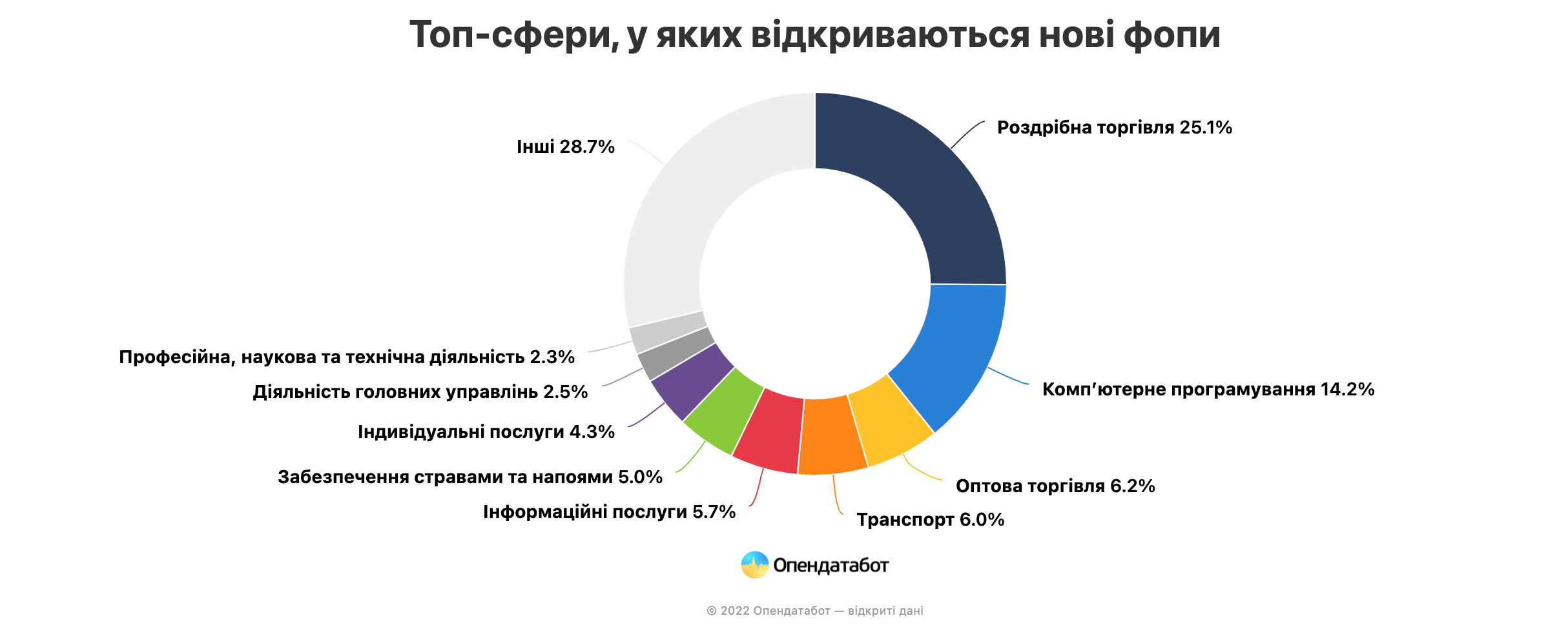 Инфографика: Опендатабот