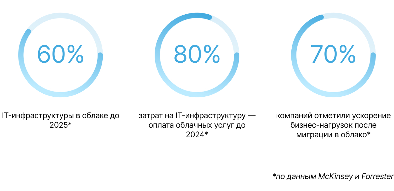Как спланировать миграцию в облако: тщательная подготовка сэкономит время и деньги