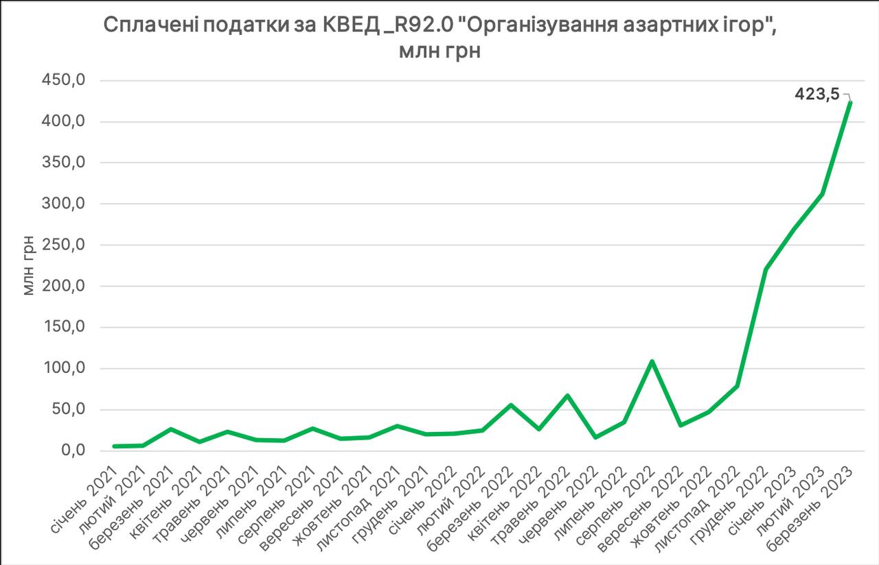 Ликвидация схемы в игорном бизнесе остановила отток валюты из Украины на $900 млн в месяц