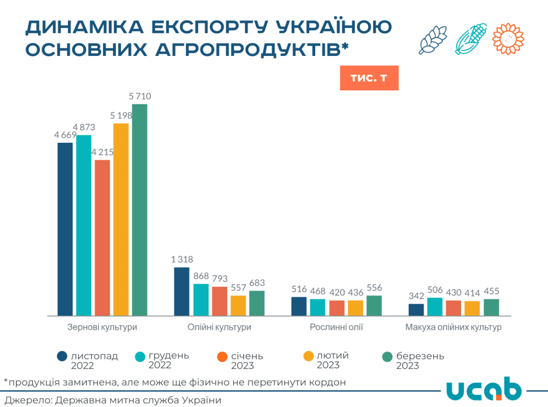 Рекорд с начала войны: Украина максимально увеличила экспорт агропродукции в марте