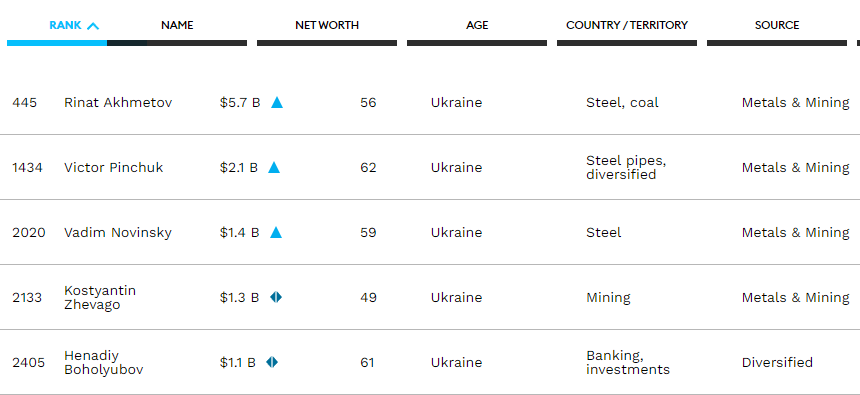 Forbes опубликовал новый рейтинг миллиардеров: в нем пятеро украинцев