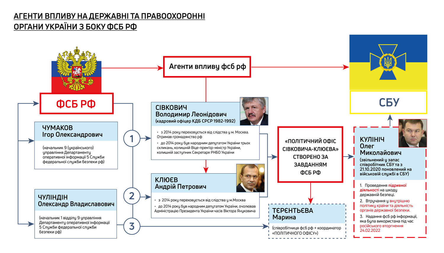 Инфографика ГБР Экс-глава СБУ в Крыму работал на ФСБ под псевдонимом "Котигорошко" – Служба безопасности
