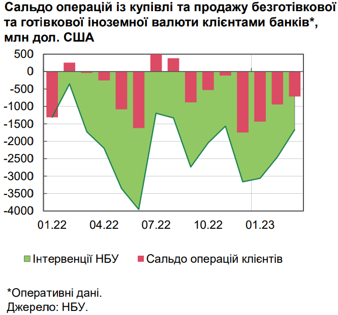 Разрыв между официальным и наличным курсом сократился до минимума: НБУ назвал причины