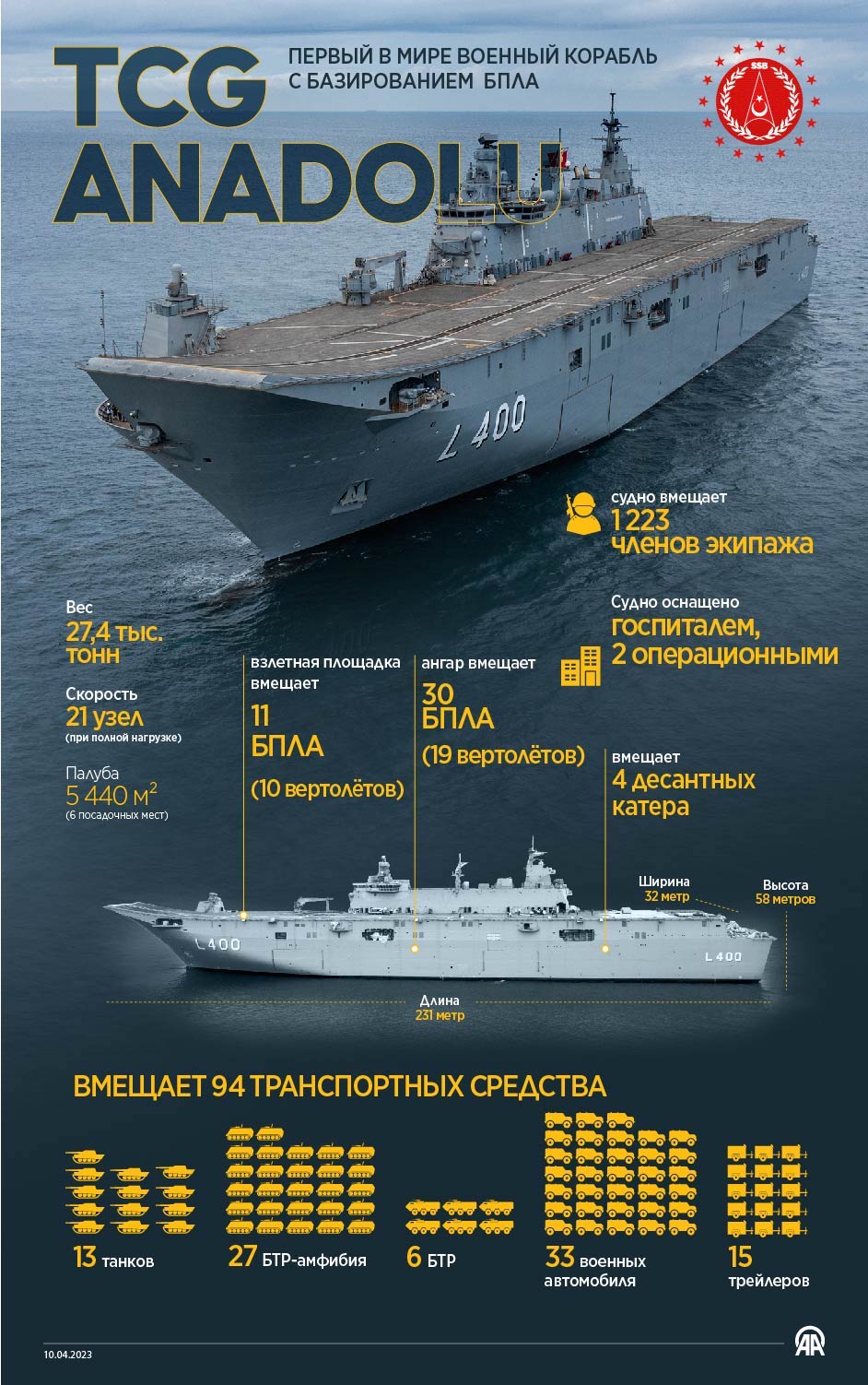 Инфографика Anadolu Турция поставила на вооружение новый флагман Военно-морских сил TCG Anadolu – видео