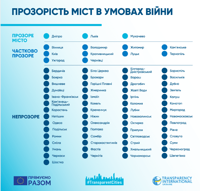 Днепр, Львов и Мукачево возглавили рейтинг прозрачности украинских городов