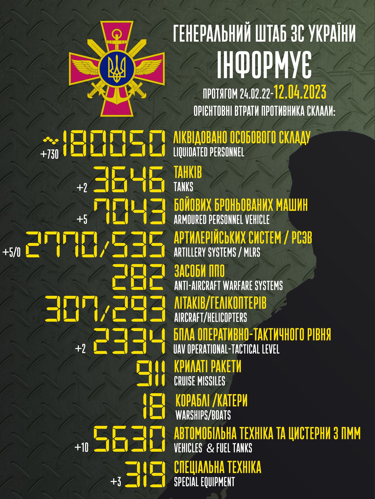 Інфографіка: Генштаб ЗСУ Втрати: ЗСУ знищили 730 росіян, спалили 20 одиниць техніки та п'ять артсистем за добу