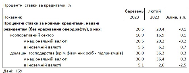 Банки снова повысили процентные ставки по кредитам – НБУ