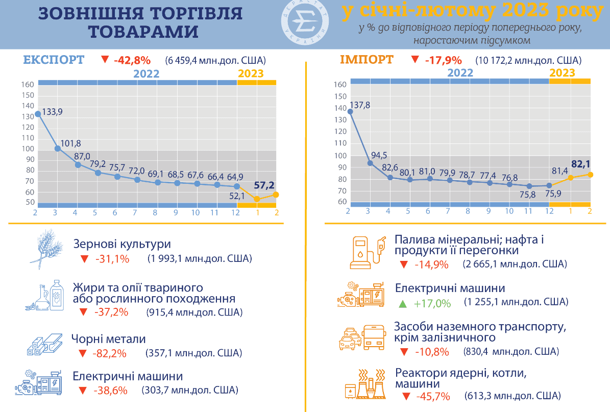Украина наращивает импорт товаров. За два месяца закупили на $10 млрд — Госстат