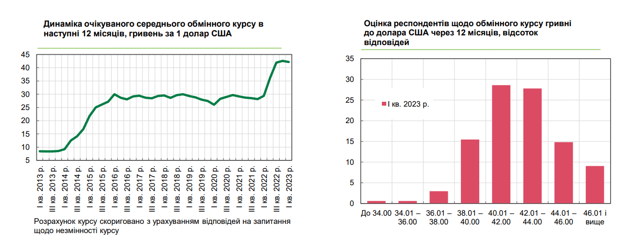 Бизнес ждет доллар по 42 грн и рост иностранных инвестиций — квартальный опрос НБУ