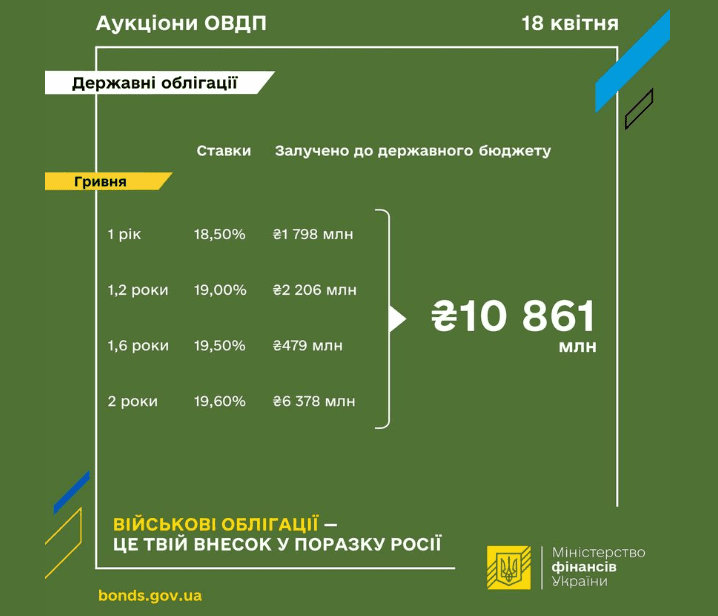 Минфин провел успешный аукцион по продаже военных облигаций