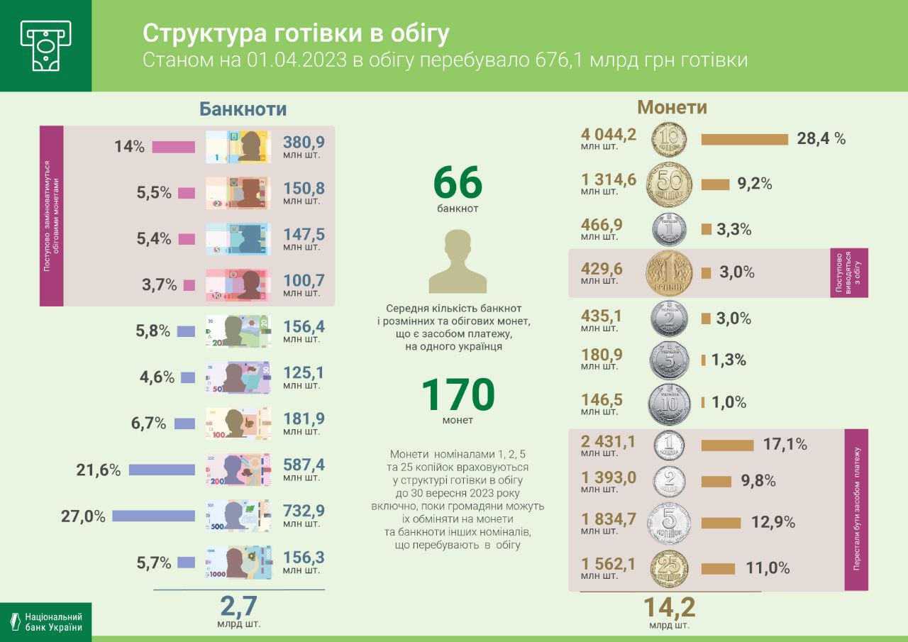 В Украине стало на 40 млрд грн меньше наличных денег в обращении — НБУ