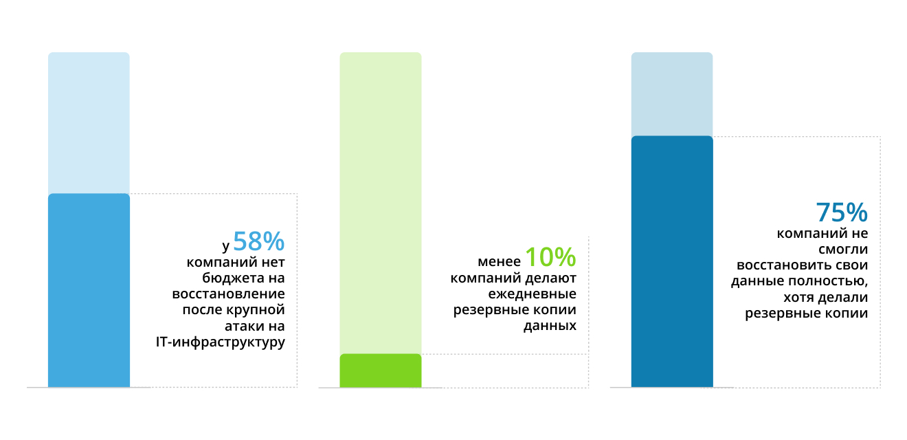 Надежно и экономно: как делать и хранить резервные копии данных малому и среднему бизнесу