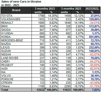 Тренды украинского авторынка 2023 года: продажи, популярные модели и курс на электромобили