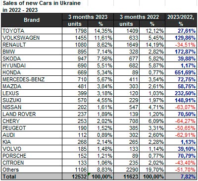 Тренди українського авторинку 2023 року: продаж, популярні моделі та курс на електромобілі