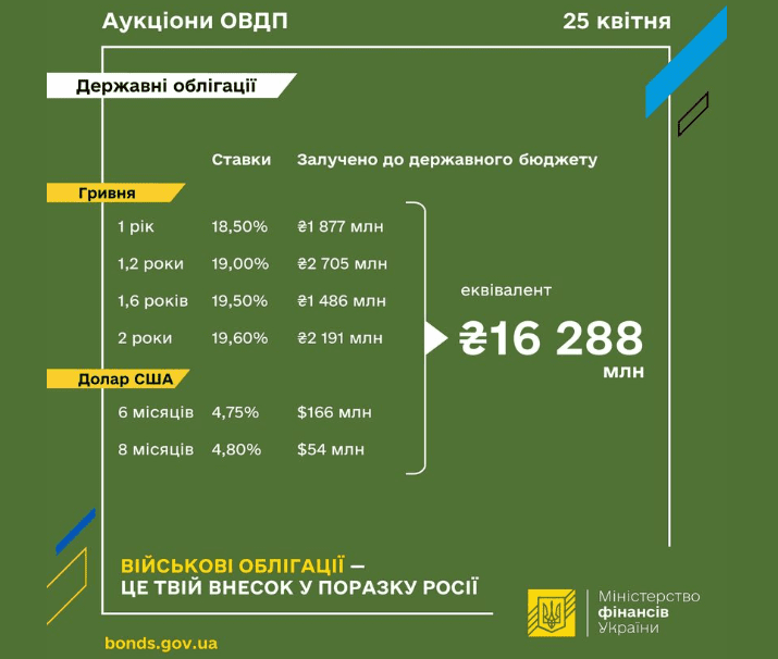 Инвесторы повысили спрос на украинские облигации: Минфин провел удачный аукцион