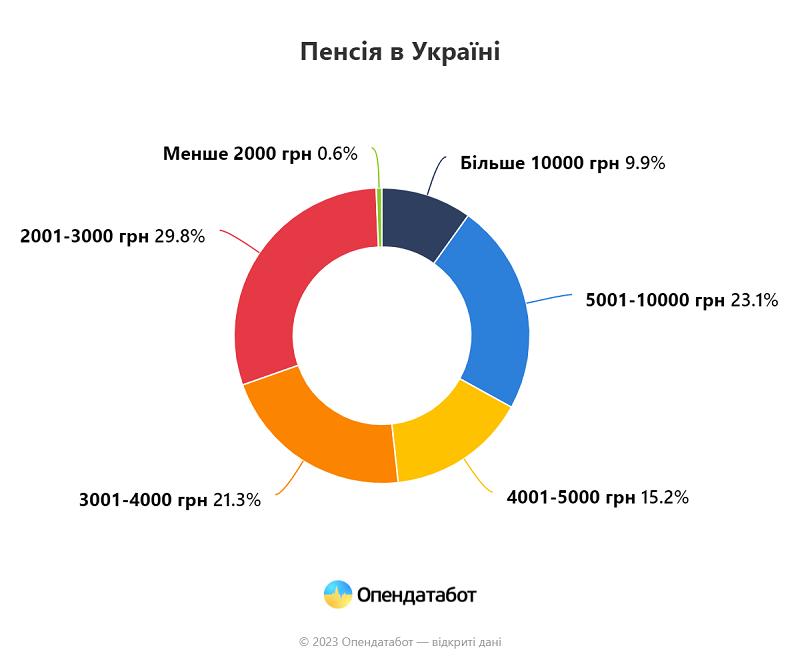 Почти треть пенсионеров получает менее 3000 грн даже после индексации
