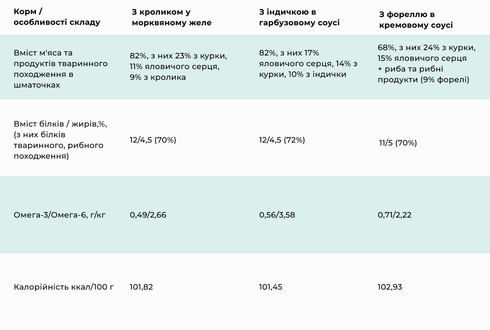 Огляд новинок лінійки вологих кормів Optimeal для дорослих котів