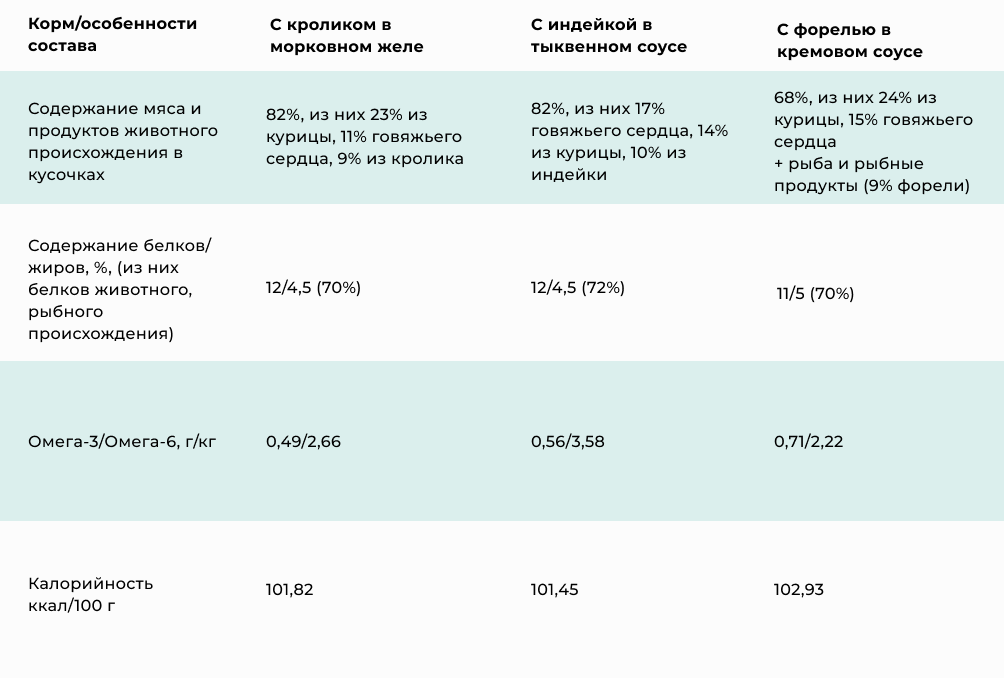 Обзор новинок линейки влажных кормов Optimeal для взрослых кошек