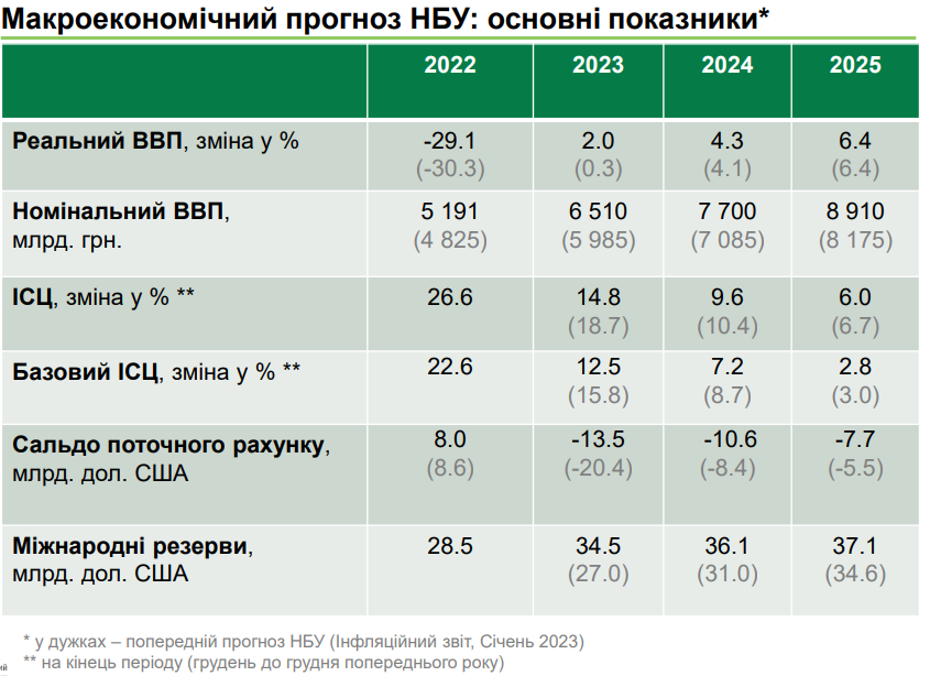 НБУ сохранил ставку на уровне 25%: инфляция снижается, а экономика возвращается к росту